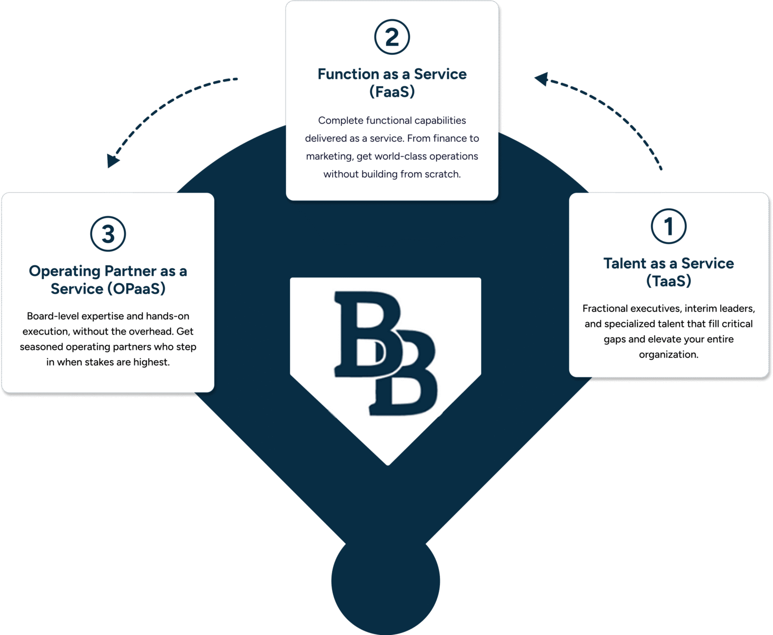 Engineering Bullpen Fractional Executives for Growth-Stage Companies | Boardroom Bullpen
