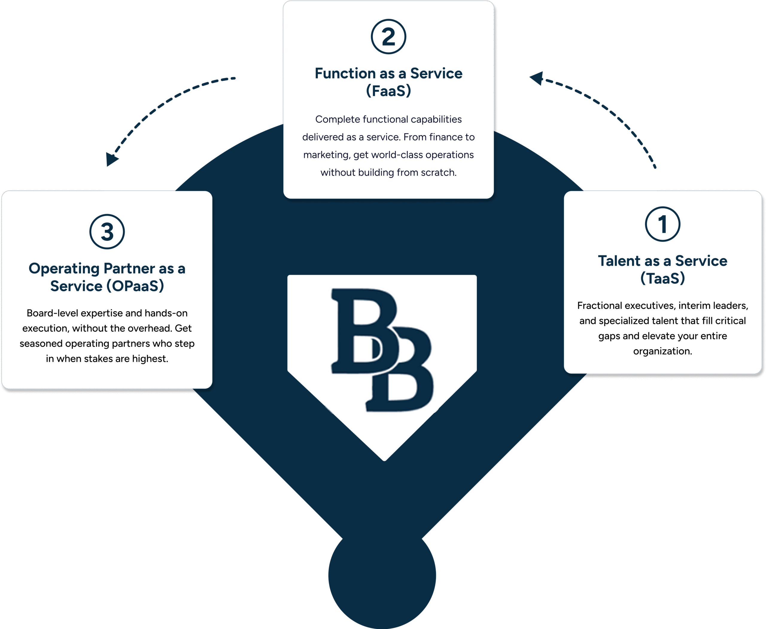 Services Diamond - Boardroom Bullpen